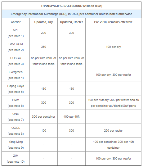 所有亞洲出來的航線運(yùn)價(jià)都在漲！本月起船公司開始征收附加費(fèi)、上調(diào)運(yùn)費(fèi)