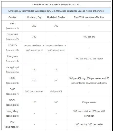 馬士基對(duì)中國至北歐冷箱征收2000美元附加費(fèi)，多家船公司收取新一輪附加費(fèi)