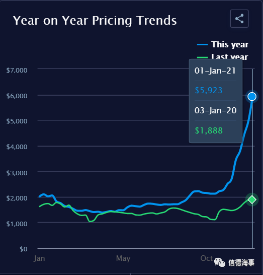 僅5個(gè)半月，這條航線運(yùn)價(jià)暴漲1535%！