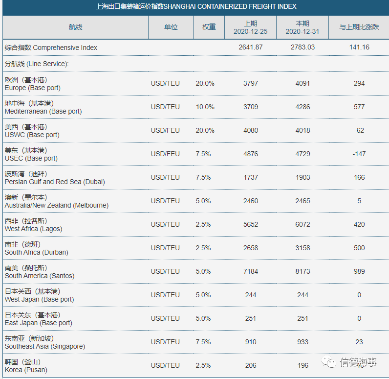 僅5個(gè)半月，這條航線運(yùn)價(jià)暴漲1535%！
