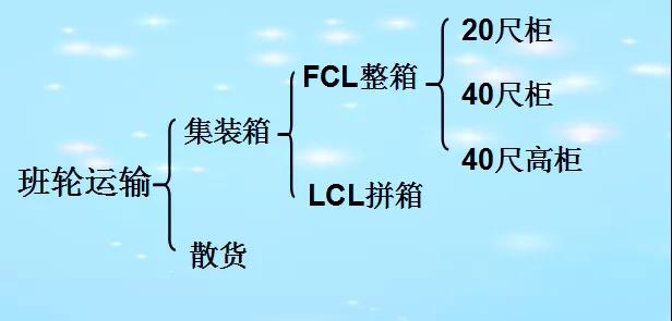 你的海運(yùn)費(fèi)是怎么花掉的？集裝箱海運(yùn)運(yùn)費(fèi)的計(jì)算