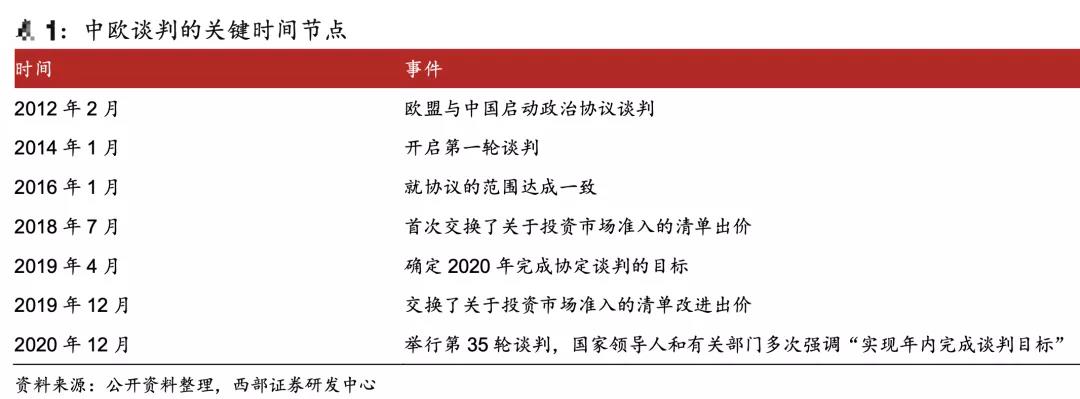重磅！中歐投資協(xié)定談判完成！