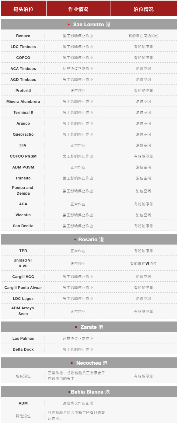 約140船壓港！該港工人持續(xù)罷工、港口大面積延誤