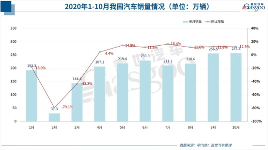 漲漲漲！汽車零部件出口額連續(xù)3個月創(chuàng)新高！訂單暴漲100%，排期到明年4月！