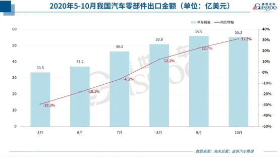 漲漲漲！汽車零部件出口額連續(xù)3個月創(chuàng)新高！訂單暴漲100%，排期到明年4月！