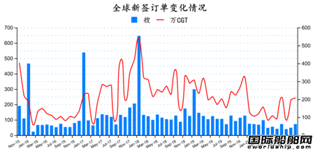 新簽訂單72艘！最新全球造船業(yè)月報出爐