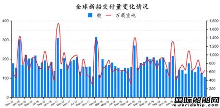 新簽訂單72艘！最新全球造船業(yè)月報出爐