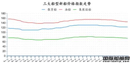 新簽訂單72艘！最新全球造船業(yè)月報出爐