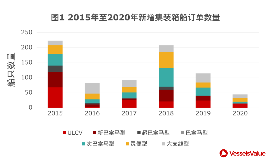 史上最大！6艘24000+TEU超大箱船訂單來了！訂單不斷....