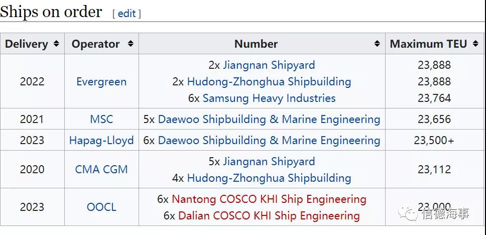 史上最大！6艘24000+TEU超大箱船訂單來了！訂單不斷....