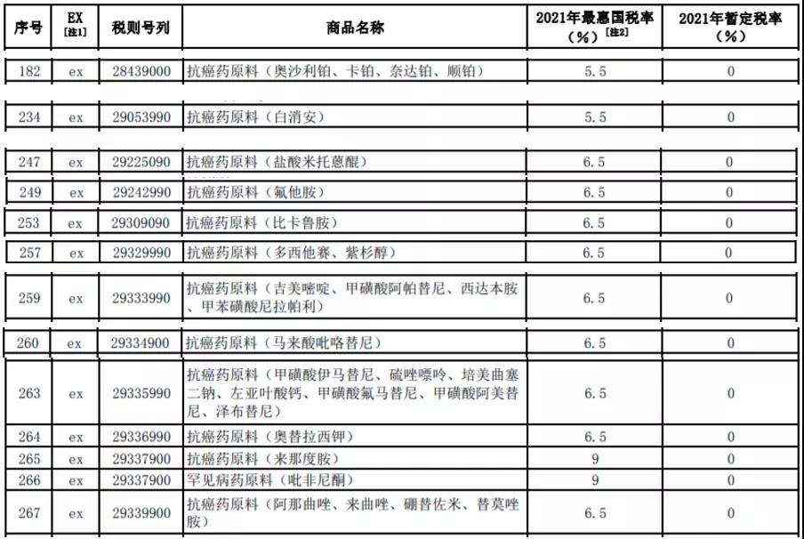明年起，我國調低883項商品進口關稅，這些商品零關稅！