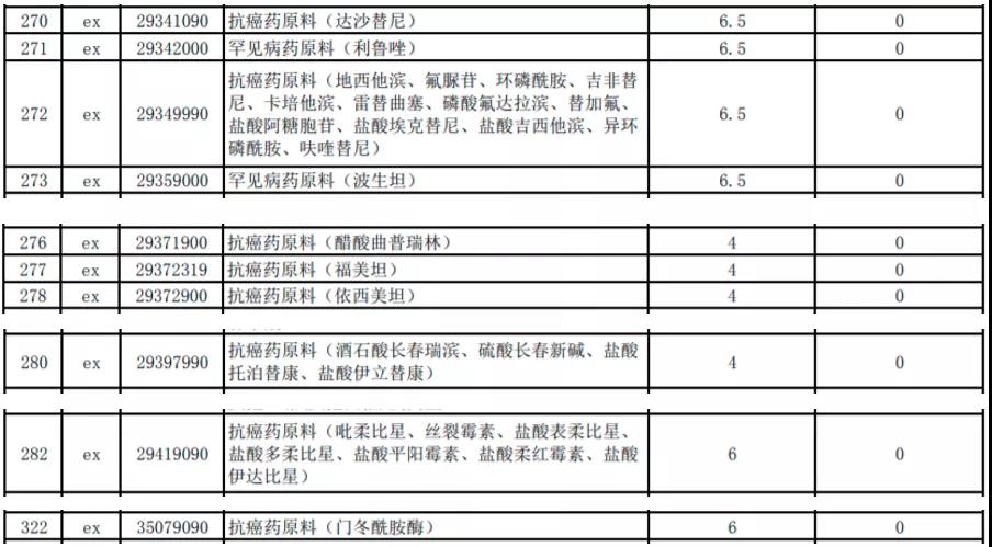 明年起，我國調低883項商品進口關稅，這些商品零關稅！