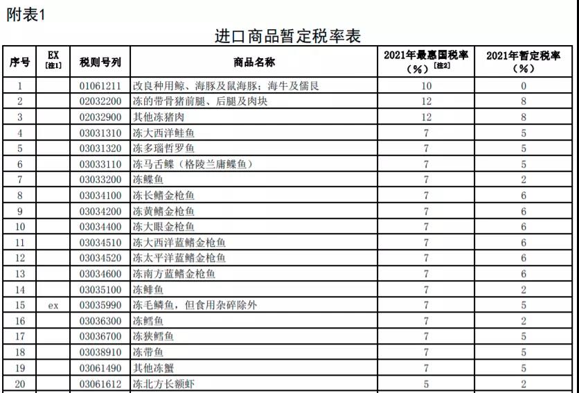 明年起，我國調低883項商品進口關稅，這些商品零關稅！
