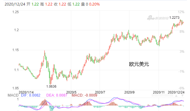若美元再貶0.8%，全球貨幣戰(zhàn)將燃爆！歐元、人民幣不斷升值，多國本幣匯率大幅波動！