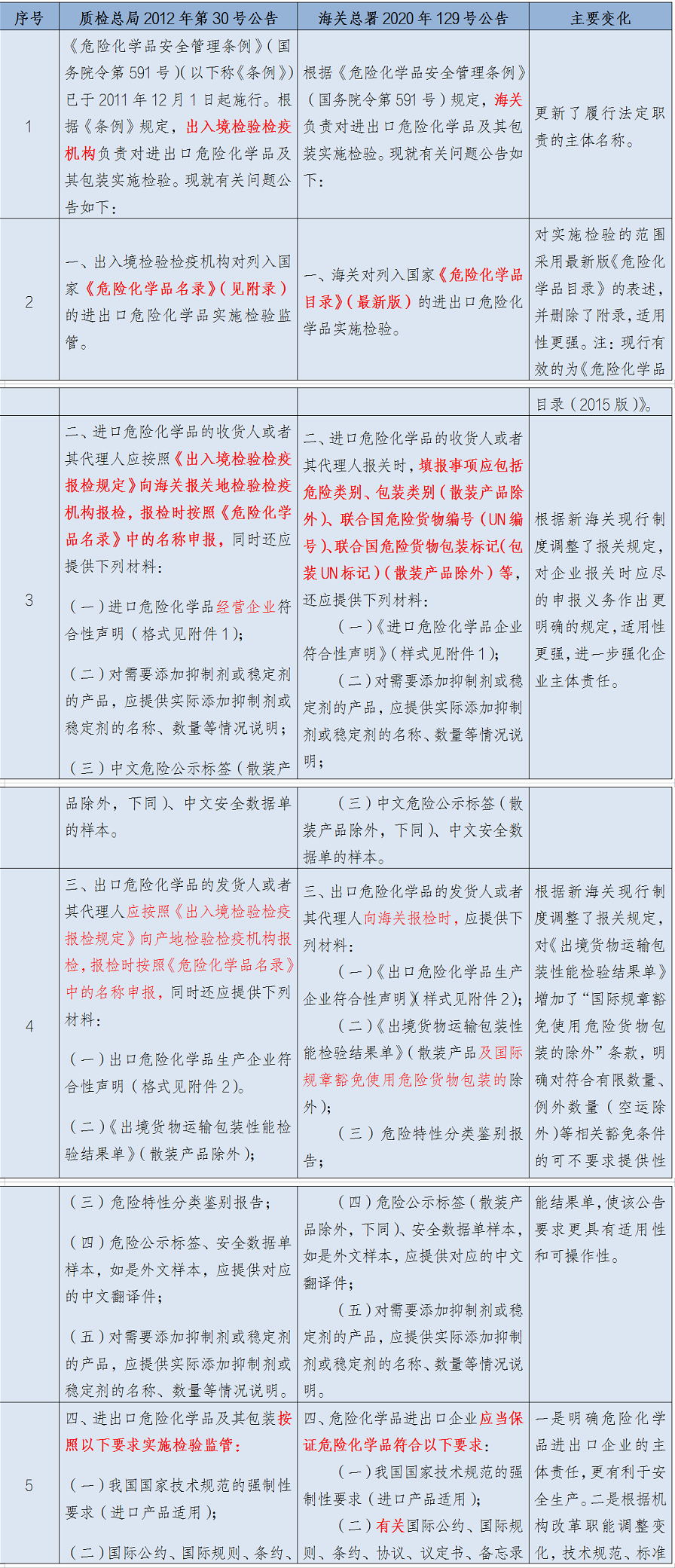 1月10日實(shí)施！進(jìn)出口危險(xiǎn)化學(xué)品及其包裝檢驗(yàn)監(jiān)管新要求來了