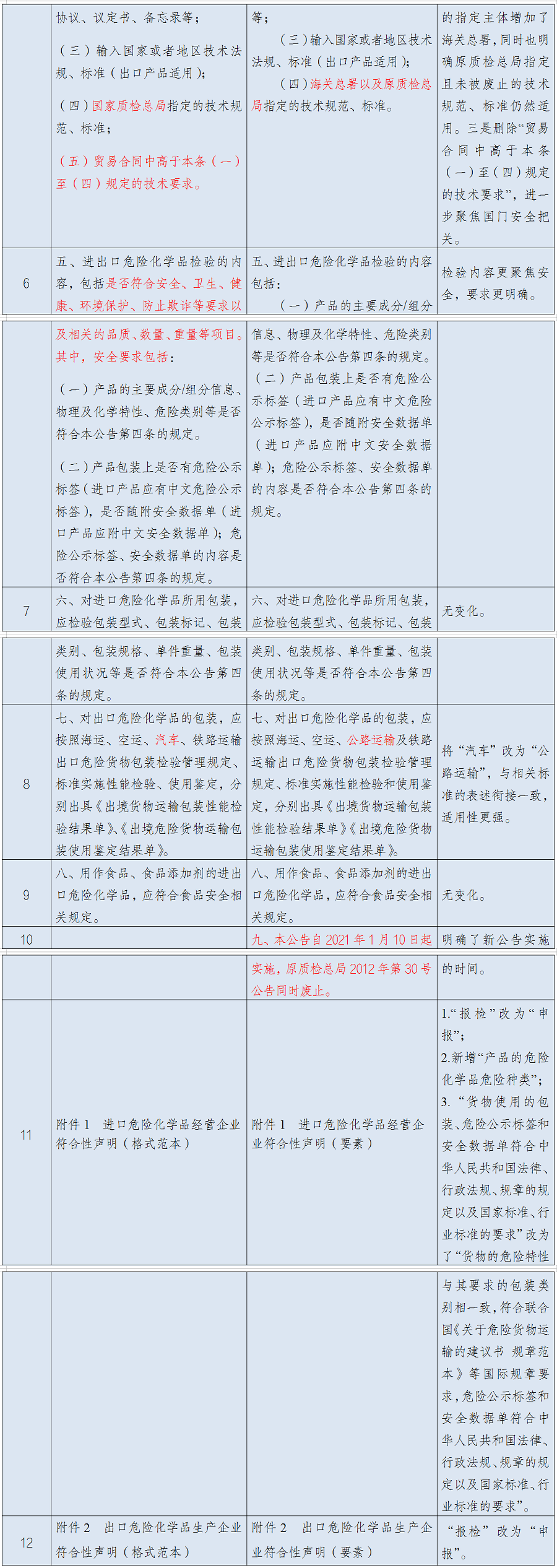 1月10日實(shí)施！進(jìn)出口危險(xiǎn)化學(xué)品及其包裝檢驗(yàn)監(jiān)管新要求來了