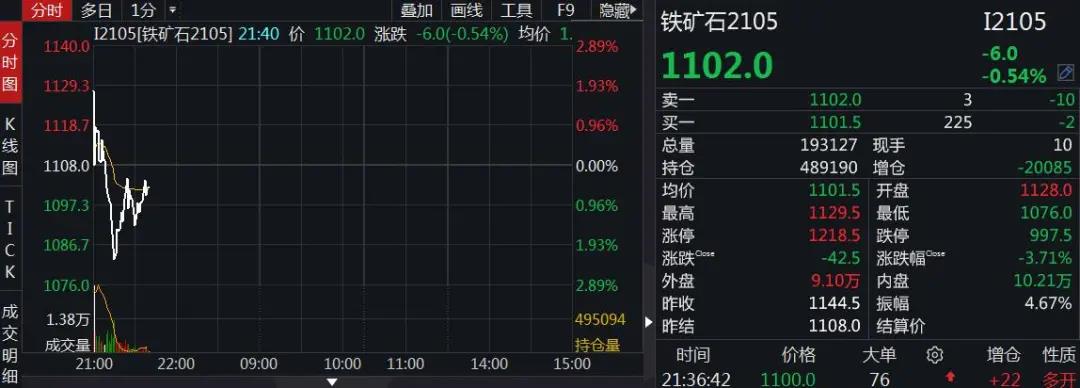 大商所對“瘋狂的石頭”再出手:鐵礦石期價(jià)一度跌近3%