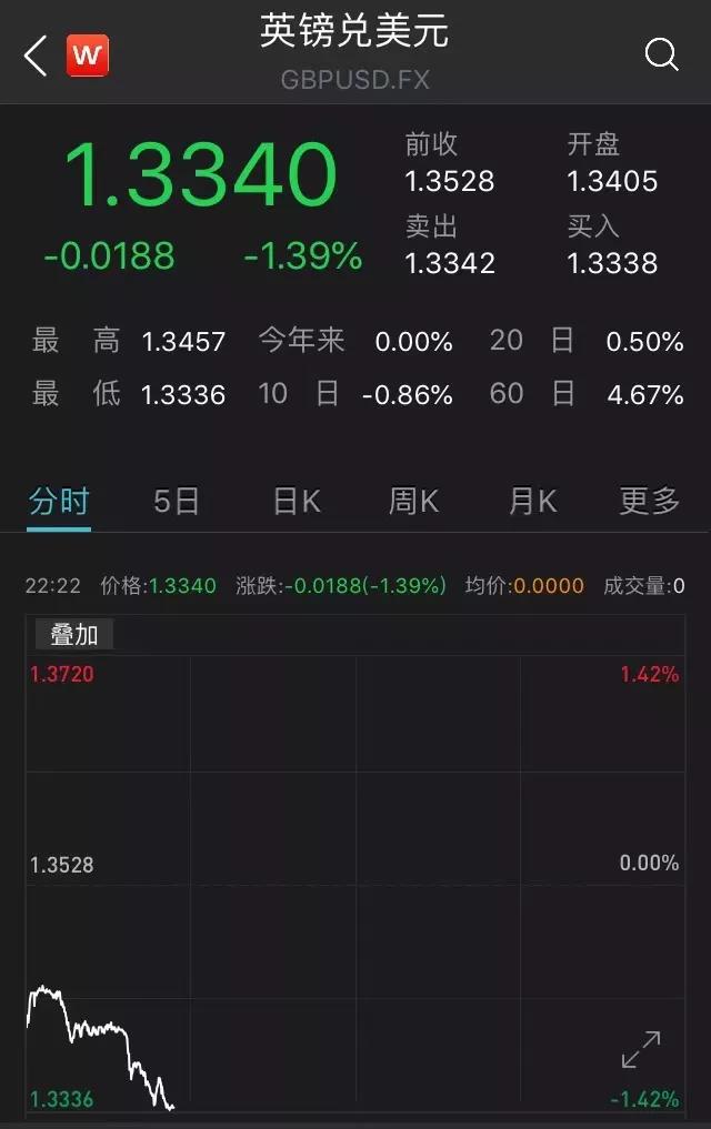 麻煩了！歐洲客戶失聯(lián)，超28個國家實施封境、停航斷航、港口封閉，英鎊、股市大跌
