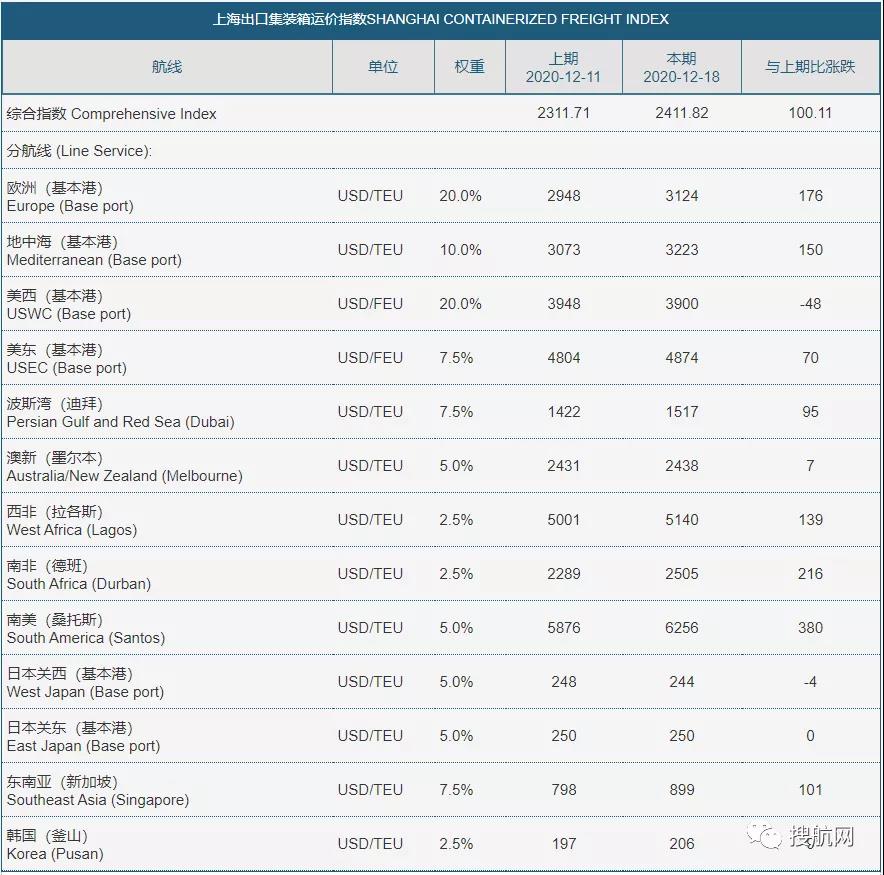 高運價將持續(xù)到2月，集裝箱船延誤創(chuàng)紀(jì)錄，延誤時間越來越長
