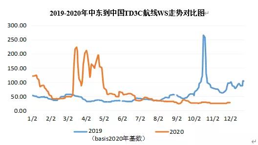 三大主力船型運輸市場前瞻