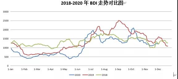 三大主力船型運輸市場前瞻