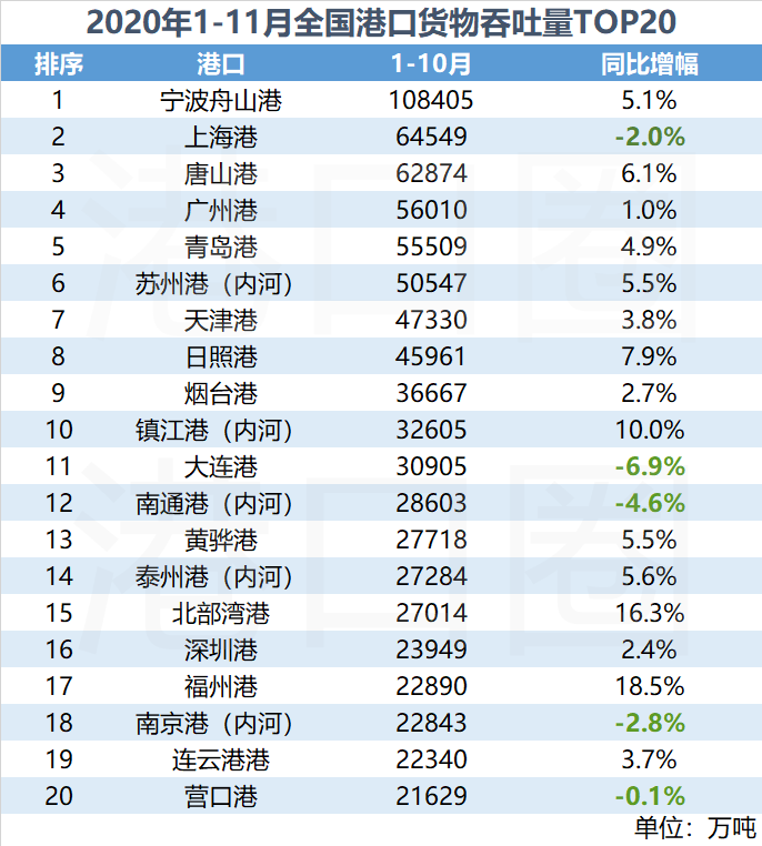 全國港口11月吞吐量成績單:年末大沖刺