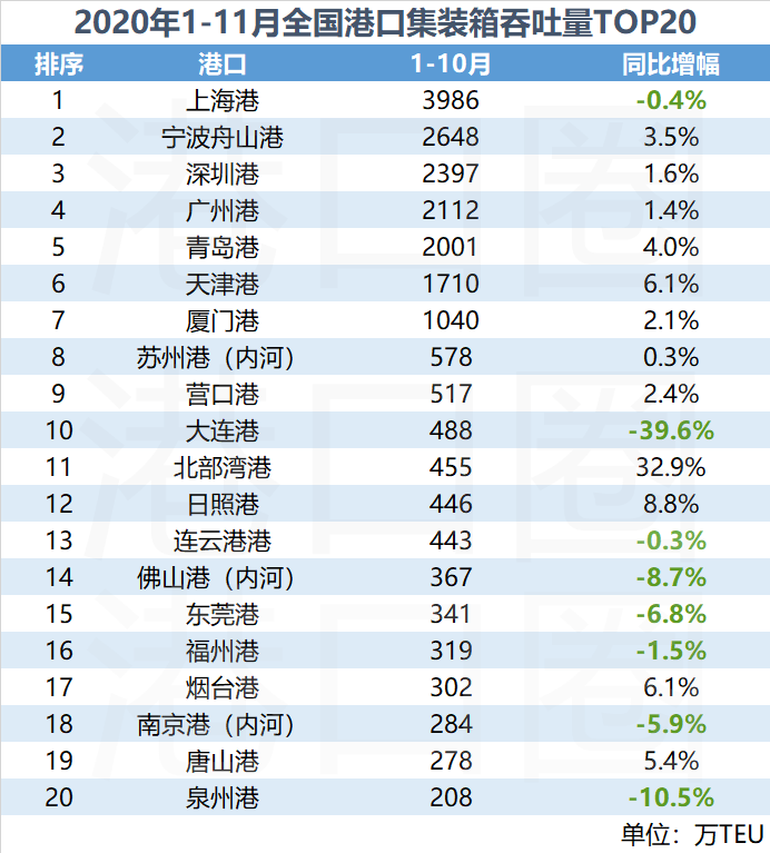 全國港口11月吞吐量成績單:年末大沖刺