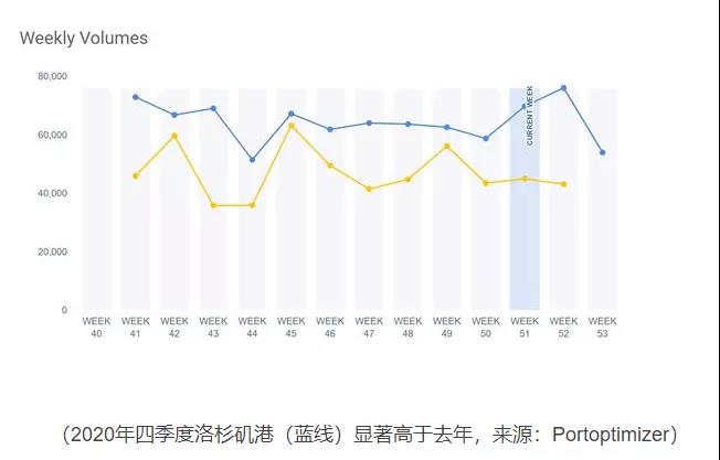 美國大港壓箱嚴(yán)重！亞洲集裝箱以創(chuàng)紀(jì)錄的速度涌入美國！