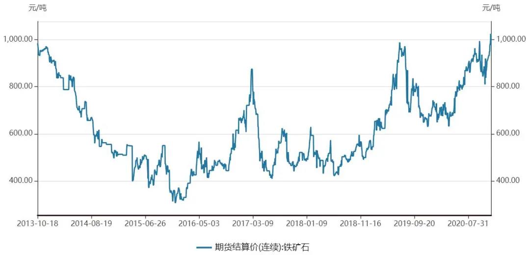 鐵礦石價格猛漲背后，誰是推手？