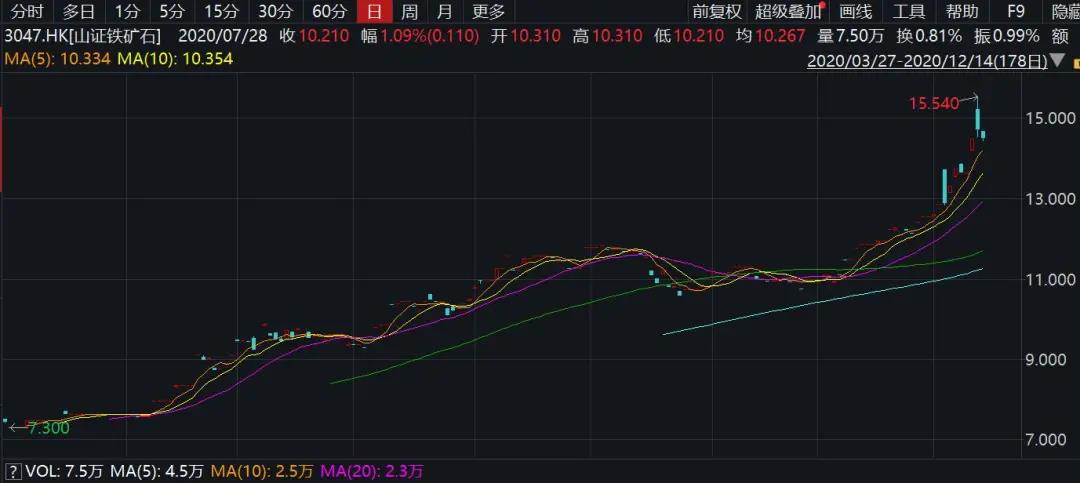 鐵礦石價格猛漲背后，誰是推手？
