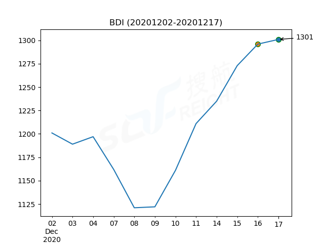 2020年12月17日BDI指數(shù)報(bào)1301點(diǎn)，較前一交易日上漲5點(diǎn)