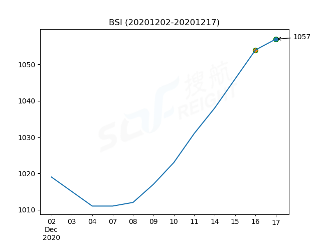 2020年12月17日BDI指數(shù)報(bào)1301點(diǎn)，較前一交易日上漲5點(diǎn)