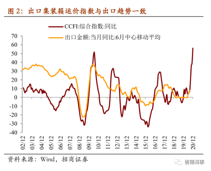最新數(shù)據(jù)顯示:亞洲港口空箱短缺現(xiàn)象至少持續(xù)到明年