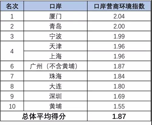 廈門、青島、寧波位列 “十大海運(yùn)集裝箱口岸營商環(huán)境測評”前三位