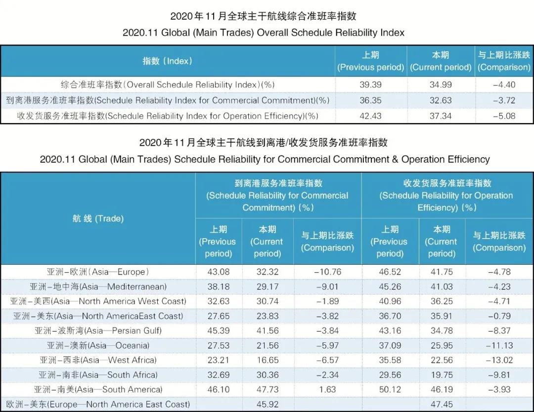 34.99%！全球主干航線準(zhǔn)班率一降再降，11月再創(chuàng)新低