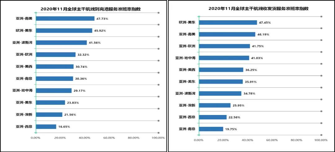 34.99%！全球主干航線準(zhǔn)班率一降再降，11月再創(chuàng)新低