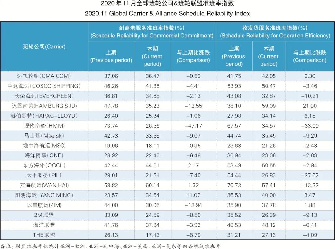 34.99%！全球主干航線準(zhǔn)班率一降再降，11月再創(chuàng)新低