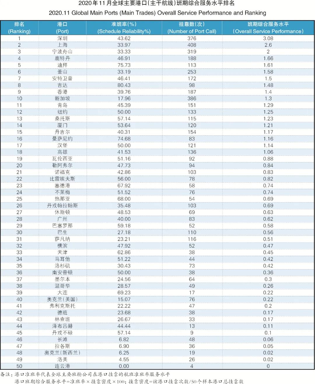 34.99%！全球主干航線準(zhǔn)班率一降再降，11月再創(chuàng)新低