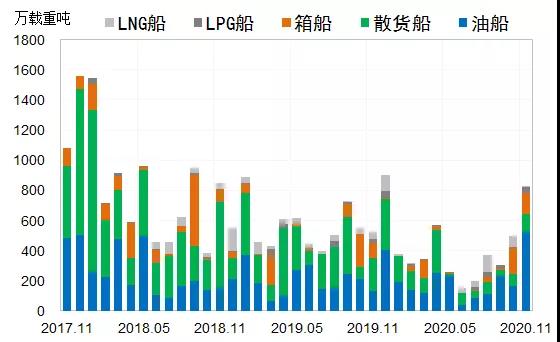 全球新造船市場出現(xiàn)回暖！