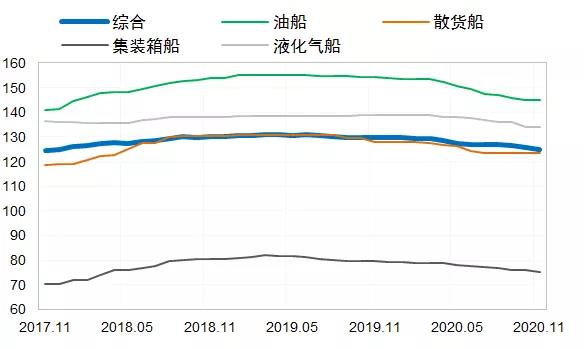 全球新造船市場出現(xiàn)回暖！