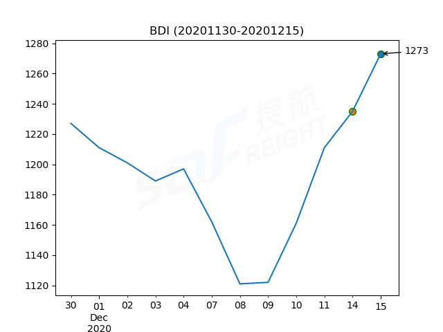 2020年12月15日BDI指數(shù)報(bào)1273點(diǎn)，較前一交易日上漲38點(diǎn)