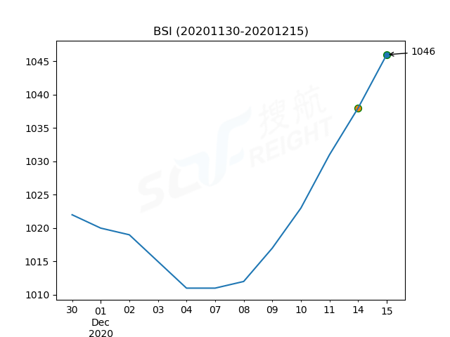 2020年12月15日BDI指數(shù)報(bào)1273點(diǎn)，較前一交易日上漲38點(diǎn)