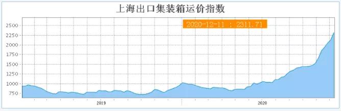 又有運(yùn)費(fèi)達(dá)到1萬美金，漲瘋了！歐線運(yùn)價(jià)增長(zhǎng)230%！集裝箱運(yùn)費(fèi)飆升再創(chuàng)新高！