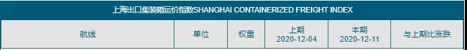 又有運(yùn)費(fèi)達(dá)到1萬美金，漲瘋了！歐線運(yùn)價(jià)增長(zhǎng)230%！集裝箱運(yùn)費(fèi)飆升再創(chuàng)新高！