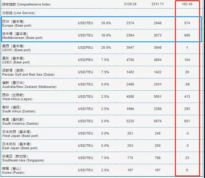 又有運(yùn)費(fèi)達(dá)到1萬美金，漲瘋了！歐線運(yùn)價(jià)增長(zhǎng)230%！集裝箱運(yùn)費(fèi)飆升再創(chuàng)新高！