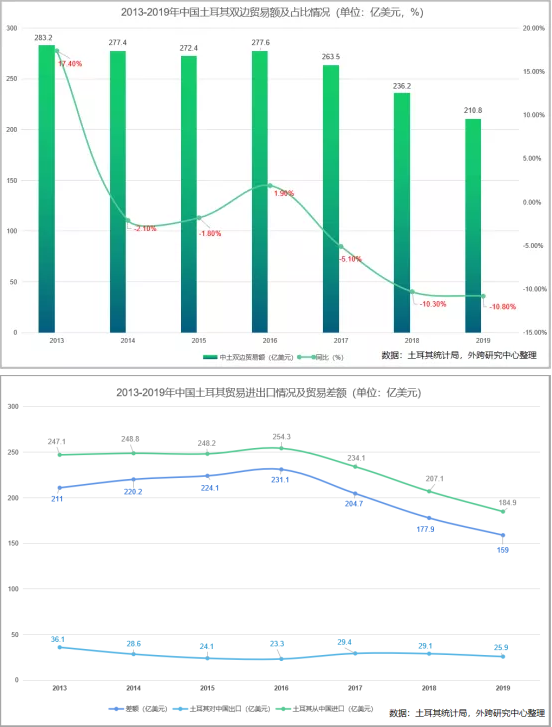 土耳其與中國雙邊貿(mào)易及進出口產(chǎn)品分析