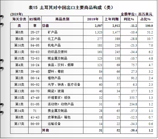 土耳其與中國雙邊貿(mào)易及進出口產(chǎn)品分析