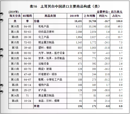 土耳其與中國雙邊貿(mào)易及進出口產(chǎn)品分析