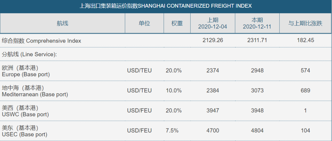 一周漲24%，亞歐航線運(yùn)價(jià)創(chuàng)歷史新高！馬士基、ONE減少訂艙