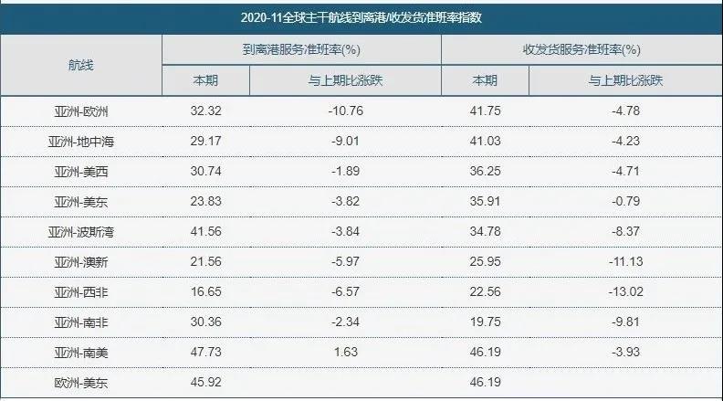 全球集裝箱班輪準(zhǔn)班率指數(shù)(2020.11)
